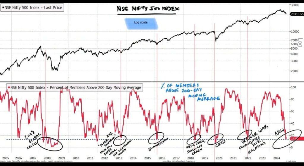 Nifty 500 market breadth chart showing % stocks above 200 DMA