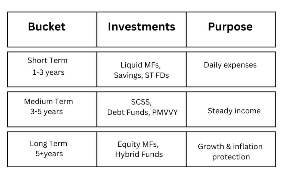Bucket strategy for retirement