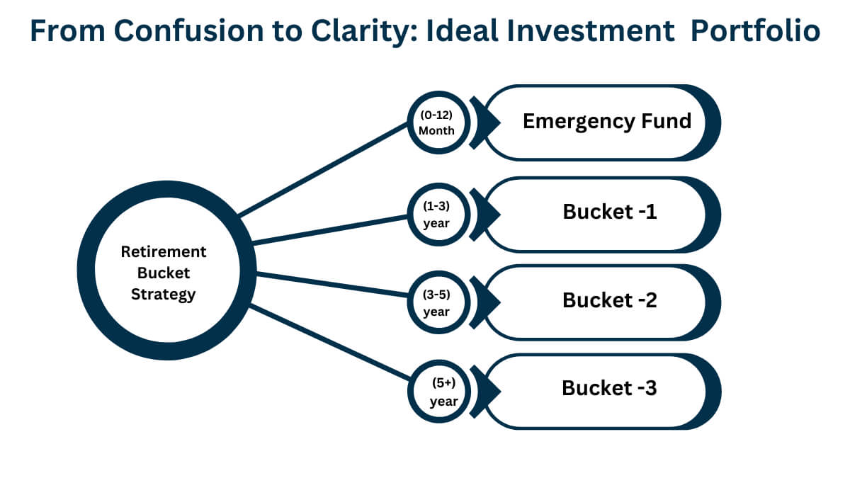 Retirement Bucket Strategy Retirement Bucket Strategy