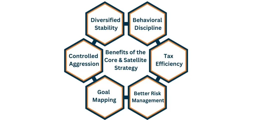 Core and Satellite Portfolio Strategy Most Investors Overlook 28 Benefit of core and satellite portfolio strategy