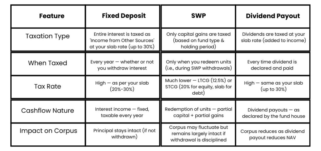Secure Retirement with SWP in Mutual Fund | WealthBeats 2025 6 SWP in Mutual Fund