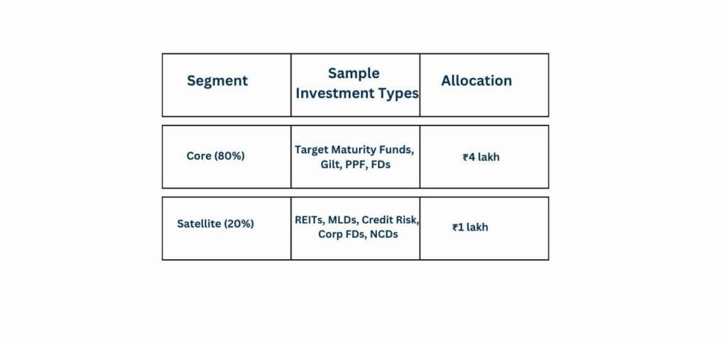 Core and Satellite Portfolio Strategy Most Investors Overlook 27 Core and Satellite Portfolio example in fixed income
