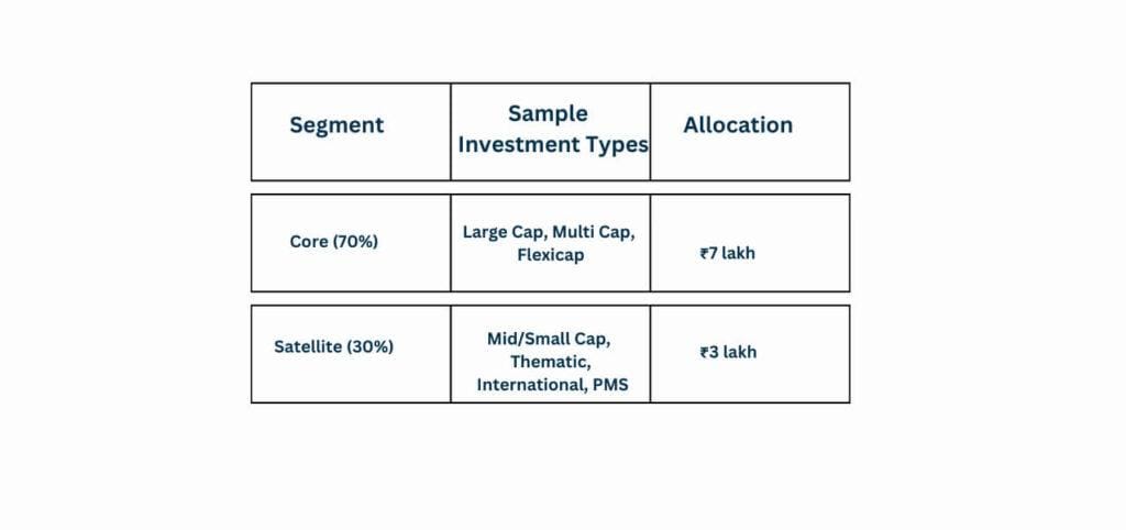 Core and Satellite Portfolio Strategy Most Investors Overlook 26 Core & Satellite Portfolio Example in equity