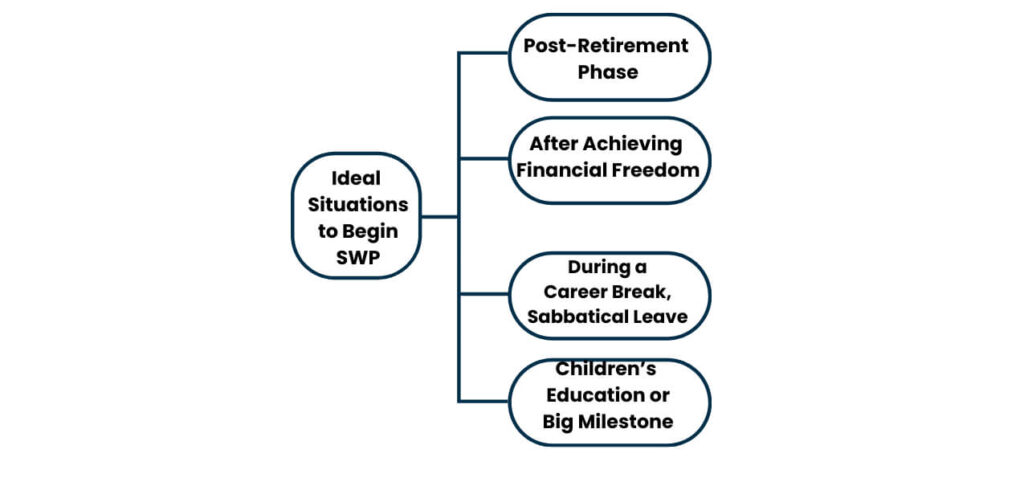 Secure Retirement with SWP in Mutual Fund | WealthBeats 2025 5 SWP in mutual fund