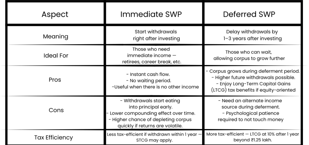 Secure Retirement with SWP in Mutual Fund | WealthBeats 2025 9 Immediate vs Deferred Swp
