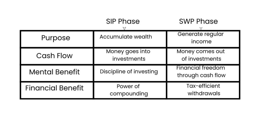 Secure Retirement with SWP in Mutual Fund | WealthBeats 2025 8 WHY SIP + SWP Powerful in MUTual Fund