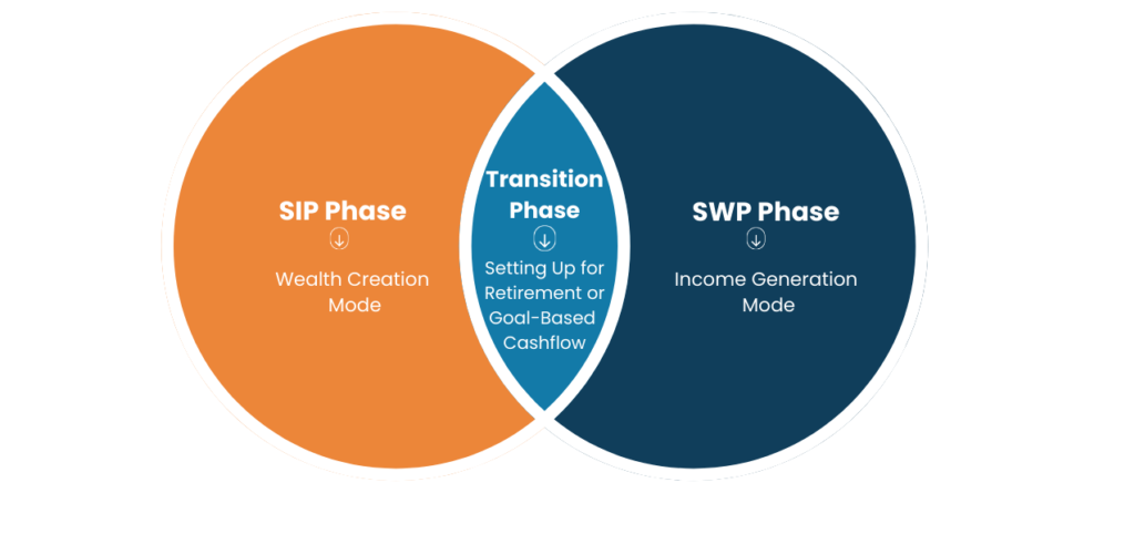 Secure Retirement with SWP in Mutual Fund | WealthBeats 2025 7 SIP Plus SWP Combo Works ,SIP in Mutual Fund