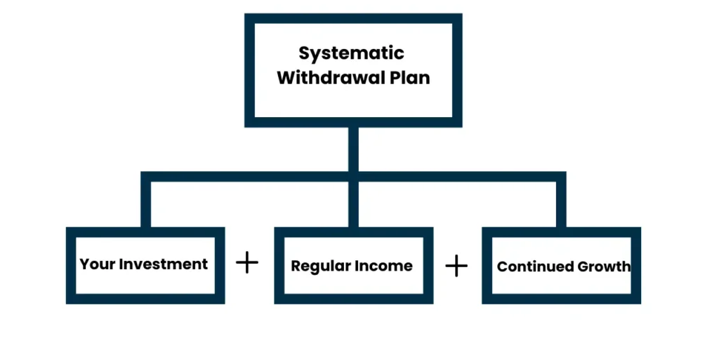 Secure Retirement with SWP in Mutual Fund | WealthBeats 2025 3 SWP