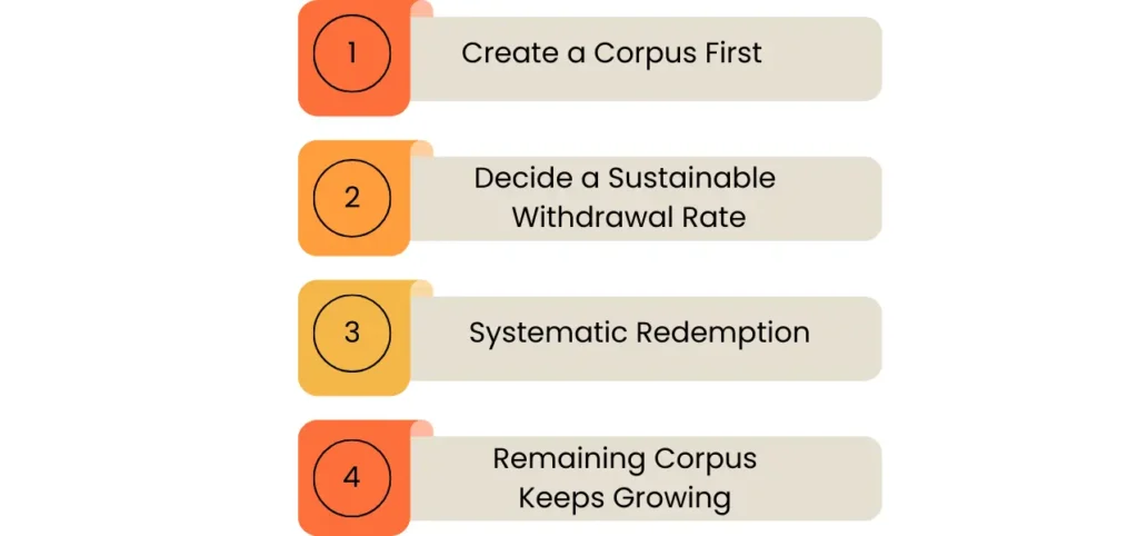 Secure Retirement with SWP in Mutual Fund | WealthBeats 2025 4 SWP Step by Step